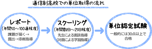 通信制高校での単位取得の流れ 1.レポート（年間50～100通程度）課題が届く→提出→添削指導 2.スクーリング（年間数日～25日程度）先生による面談指導（対面による学習指導）3.単位認定試験 一般的には30点以上で合格