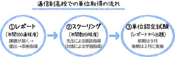 通信制高校での単位取得の流れ①レポート(年間100通程度)課題が届く→提出→添削指導②スクーリング(年間数日程度)先生による面談指導(対面による学習指導)③単位認定試験(レポートから出題)前期は9月後期は2月に実施