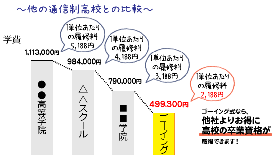 ~他の通信制高校との比較~ゴーイング式なら、他社よりお得に高校の卒業資格が取得できます!